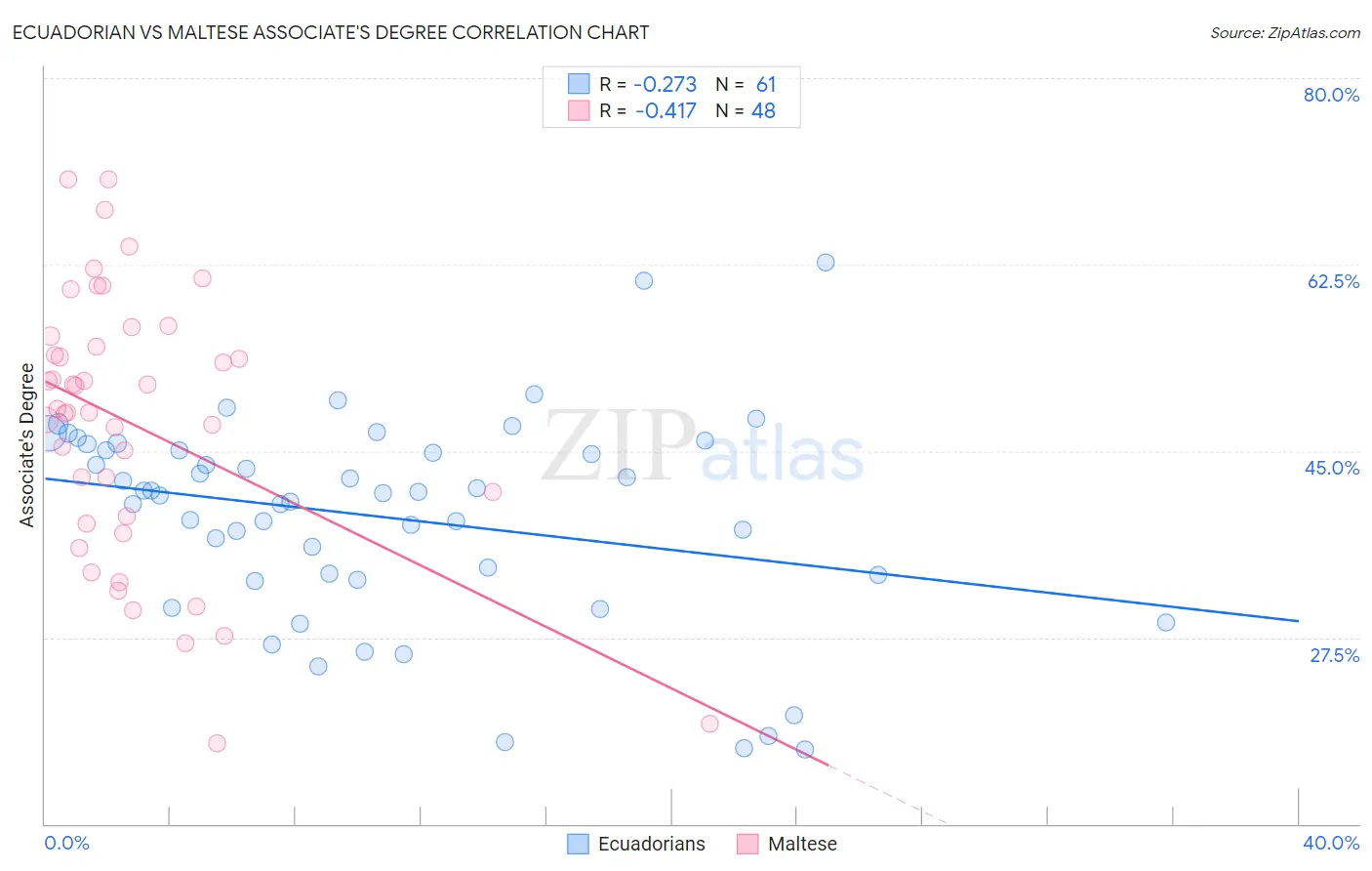 Ecuadorian vs Maltese Associate's Degree