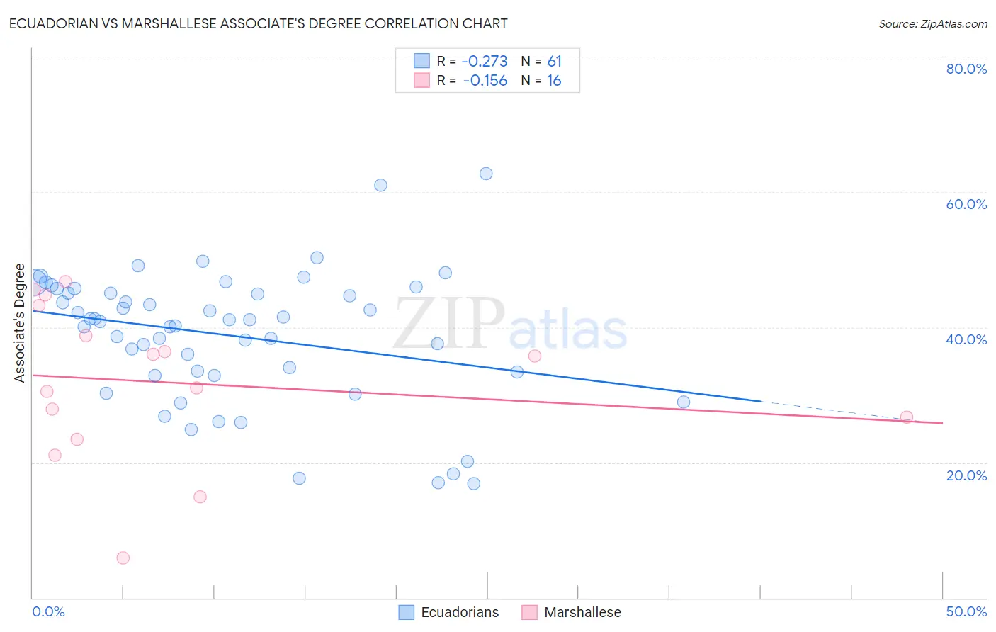 Ecuadorian vs Marshallese Associate's Degree