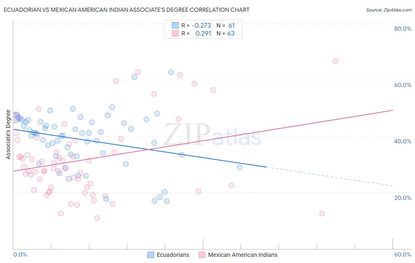 Ecuadorian vs Mexican American Indian Associate's Degree