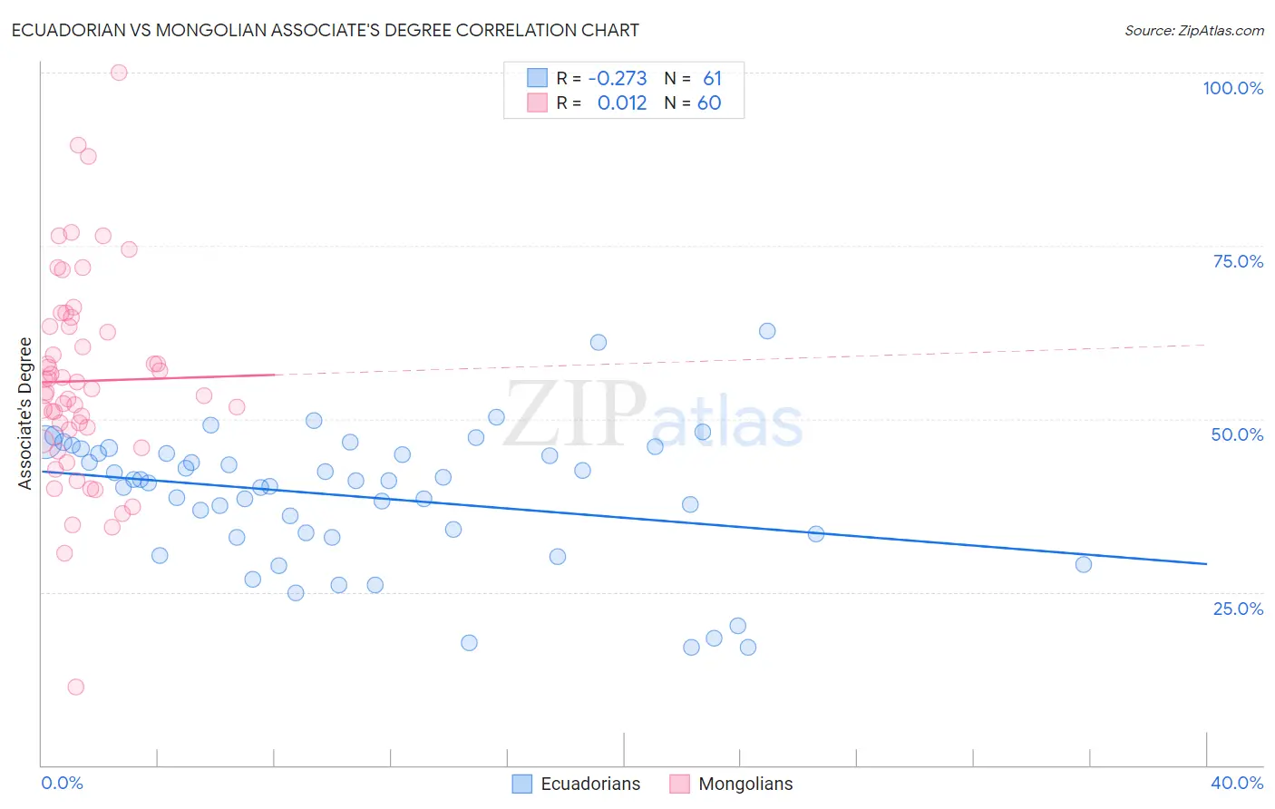 Ecuadorian vs Mongolian Associate's Degree