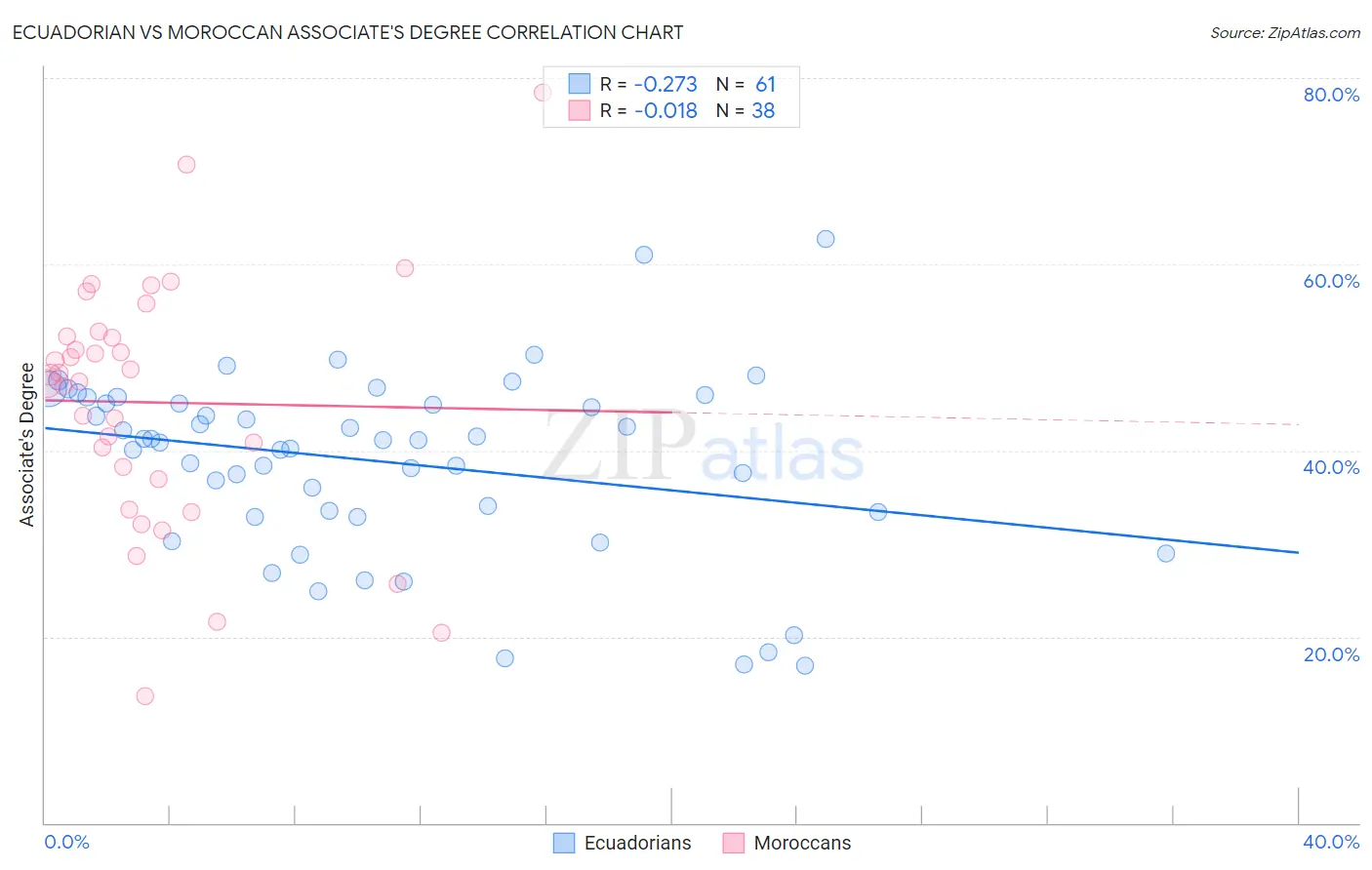 Ecuadorian vs Moroccan Associate's Degree