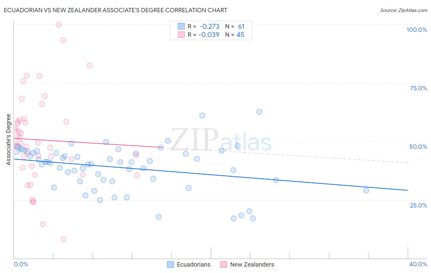 Ecuadorian vs New Zealander Associate's Degree
