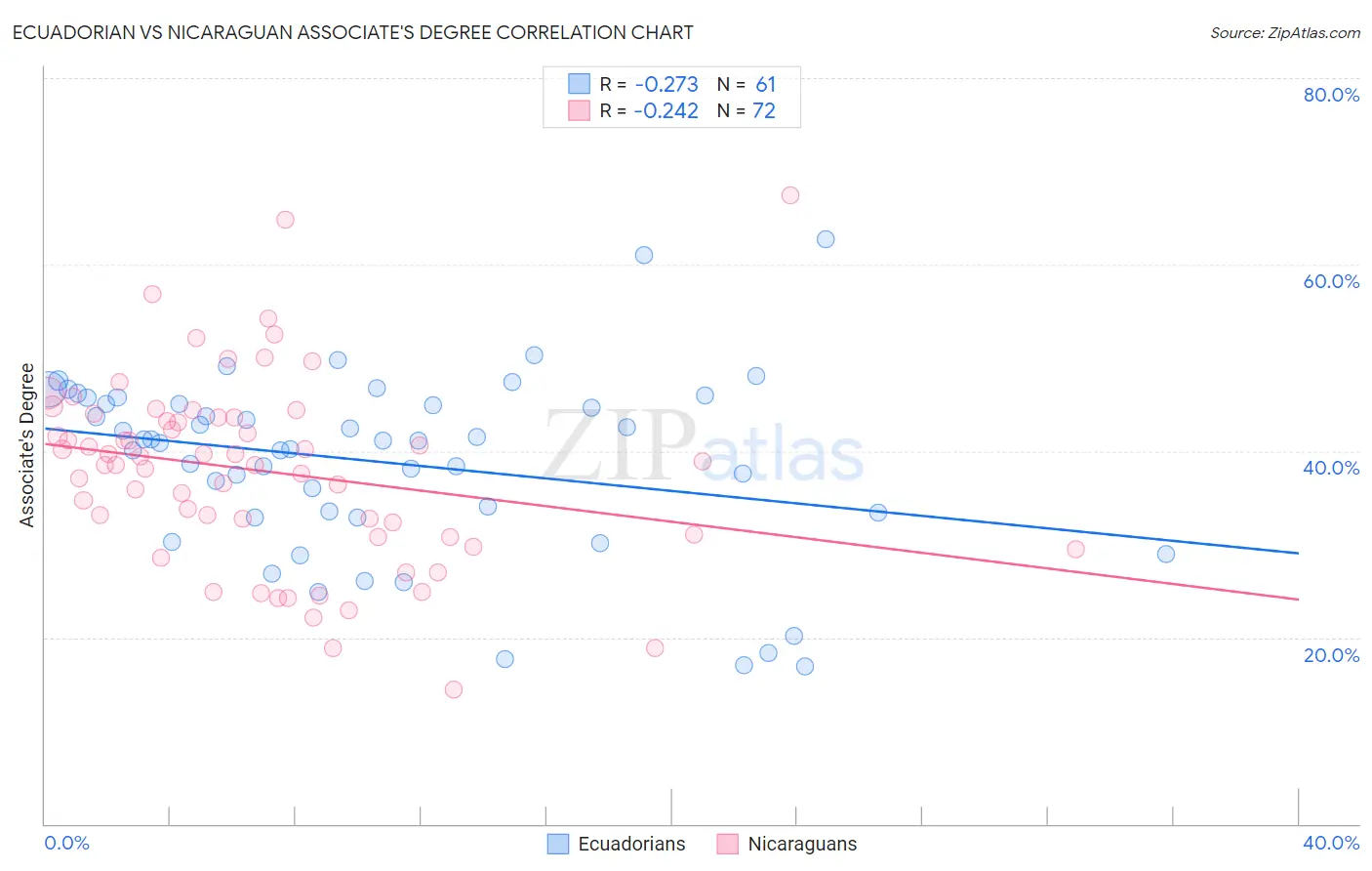 Ecuadorian vs Nicaraguan Associate's Degree