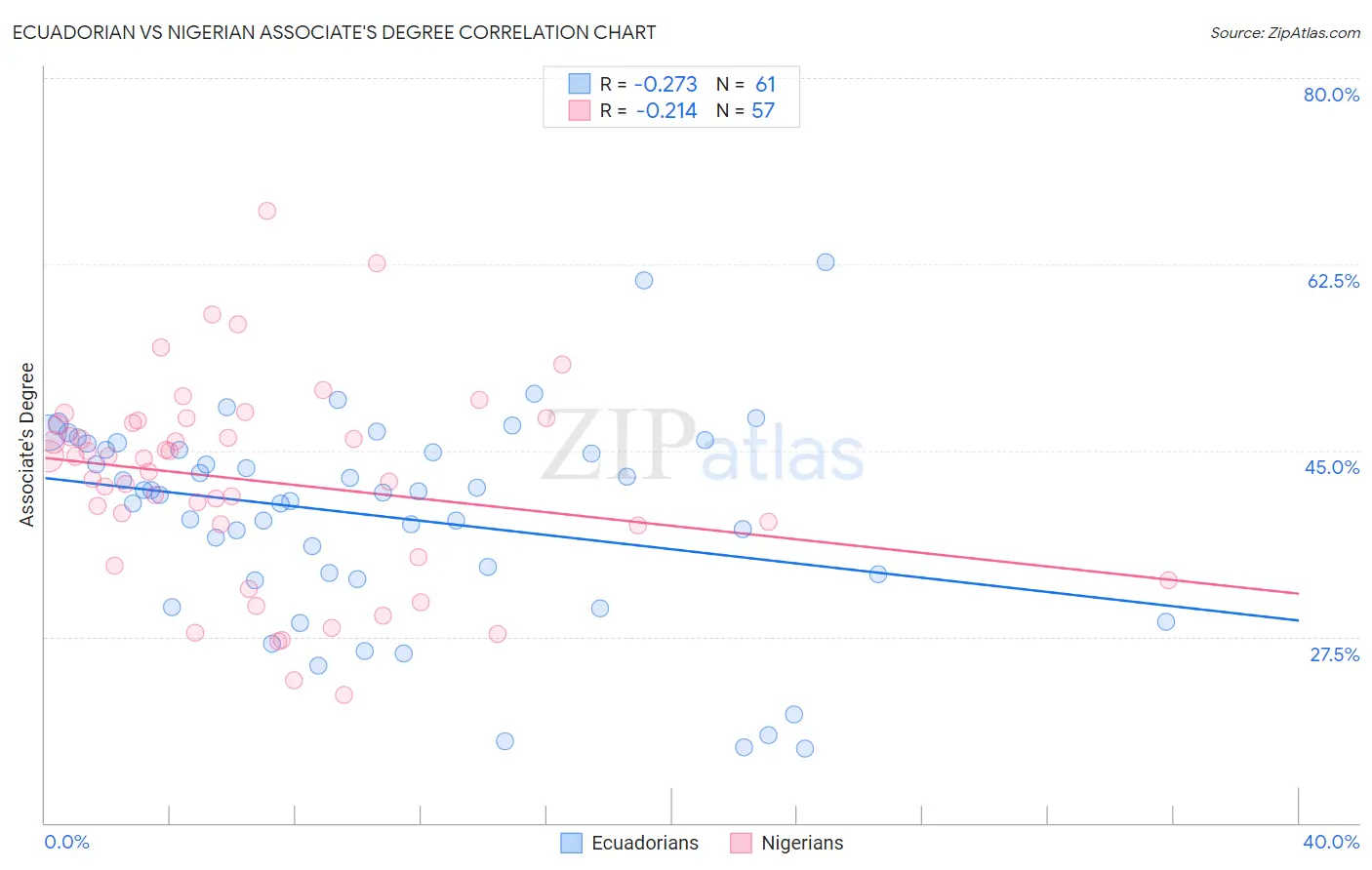 Ecuadorian vs Nigerian Associate's Degree