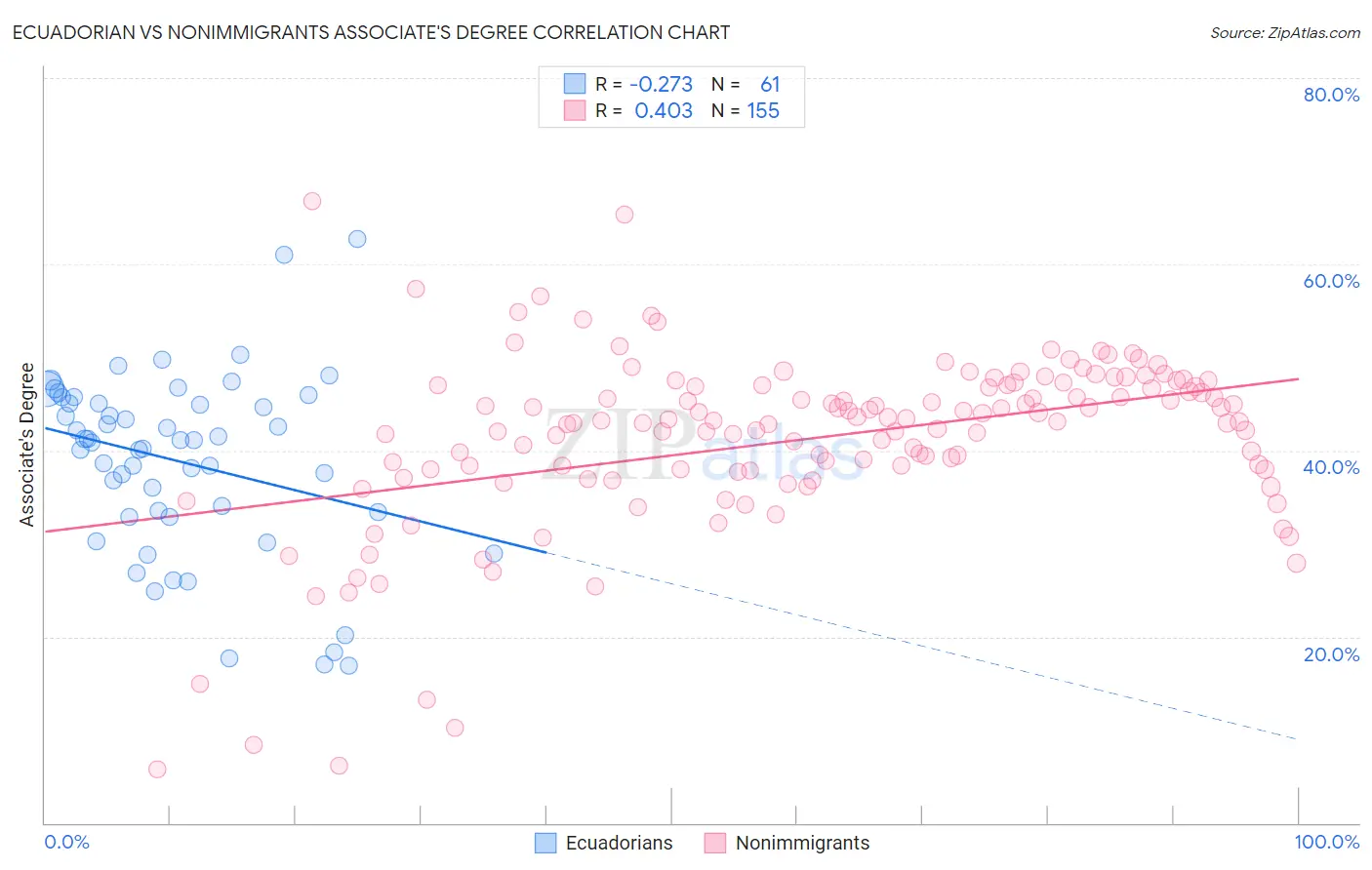 Ecuadorian vs Nonimmigrants Associate's Degree