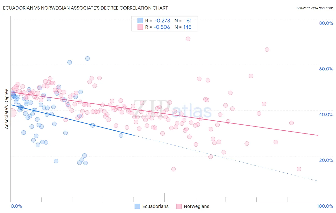 Ecuadorian vs Norwegian Associate's Degree