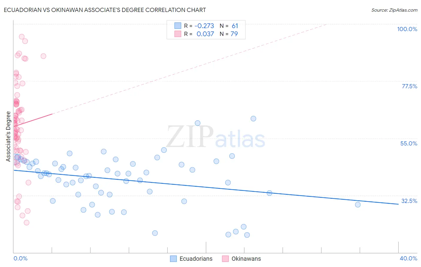 Ecuadorian vs Okinawan Associate's Degree