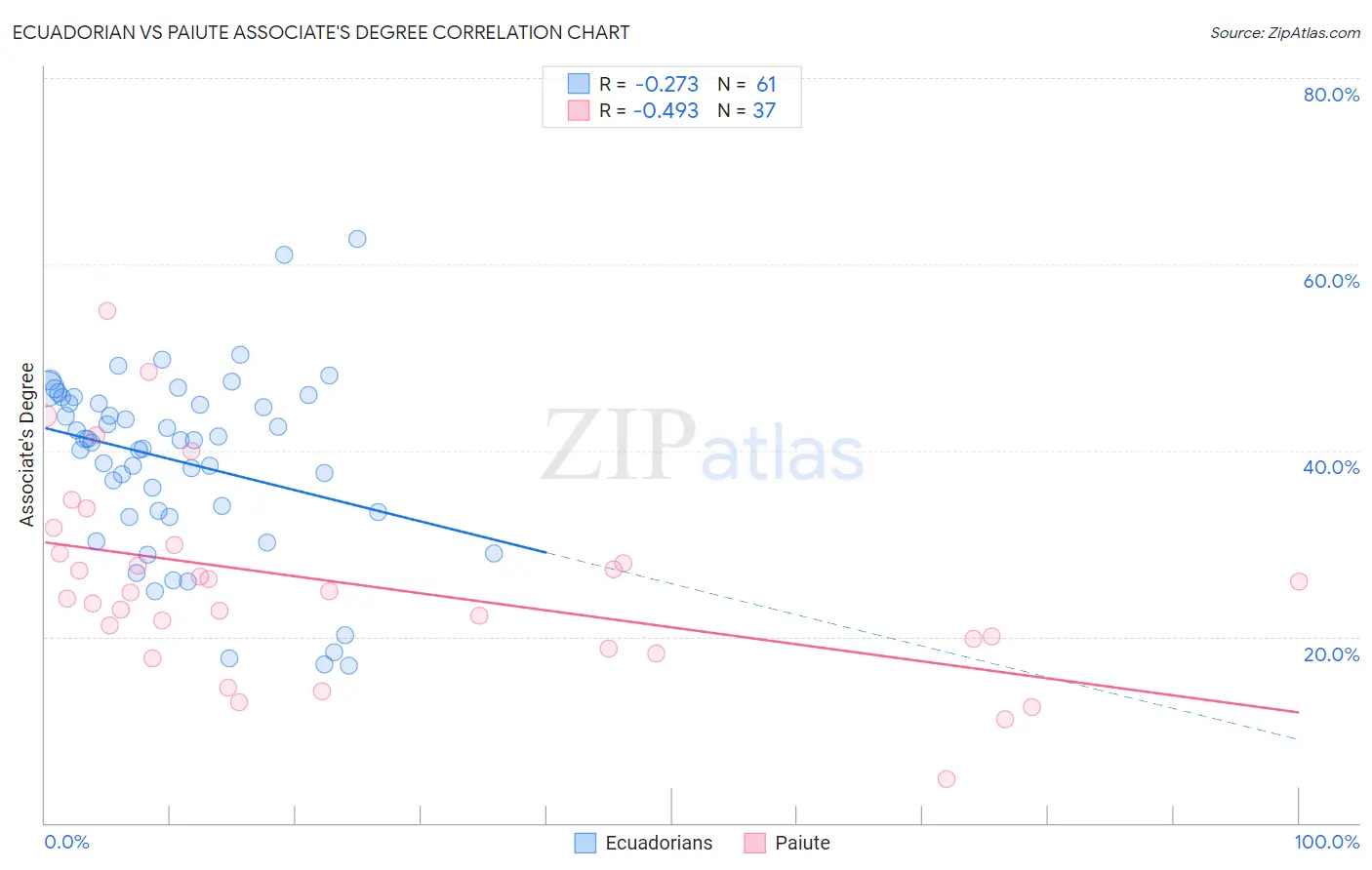 Ecuadorian vs Paiute Associate's Degree