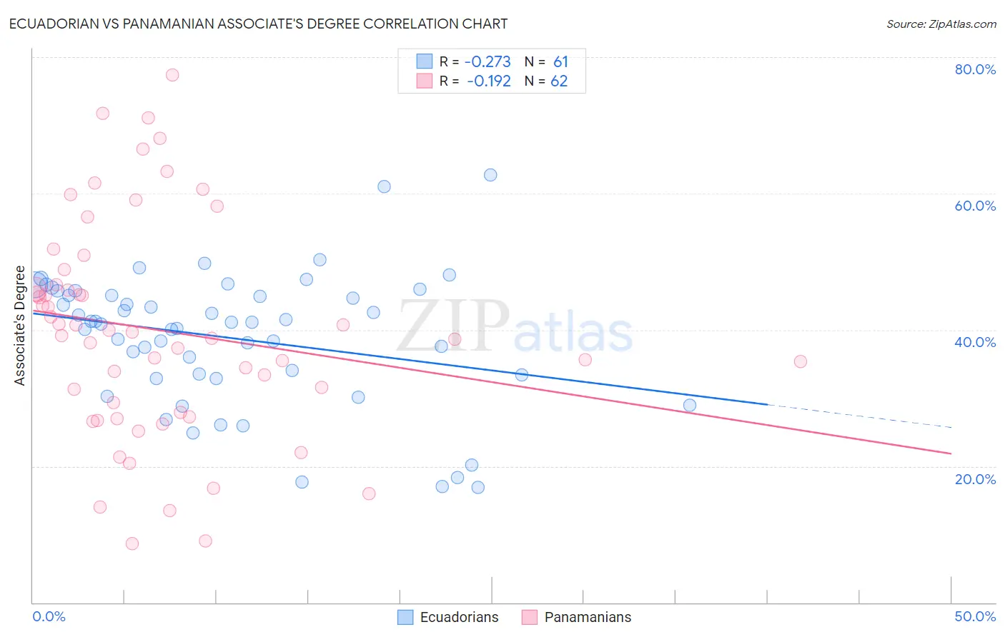 Ecuadorian vs Panamanian Associate's Degree