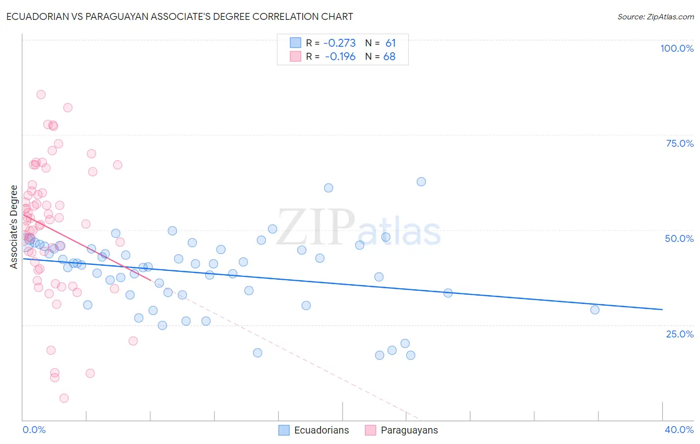 Ecuadorian vs Paraguayan Associate's Degree