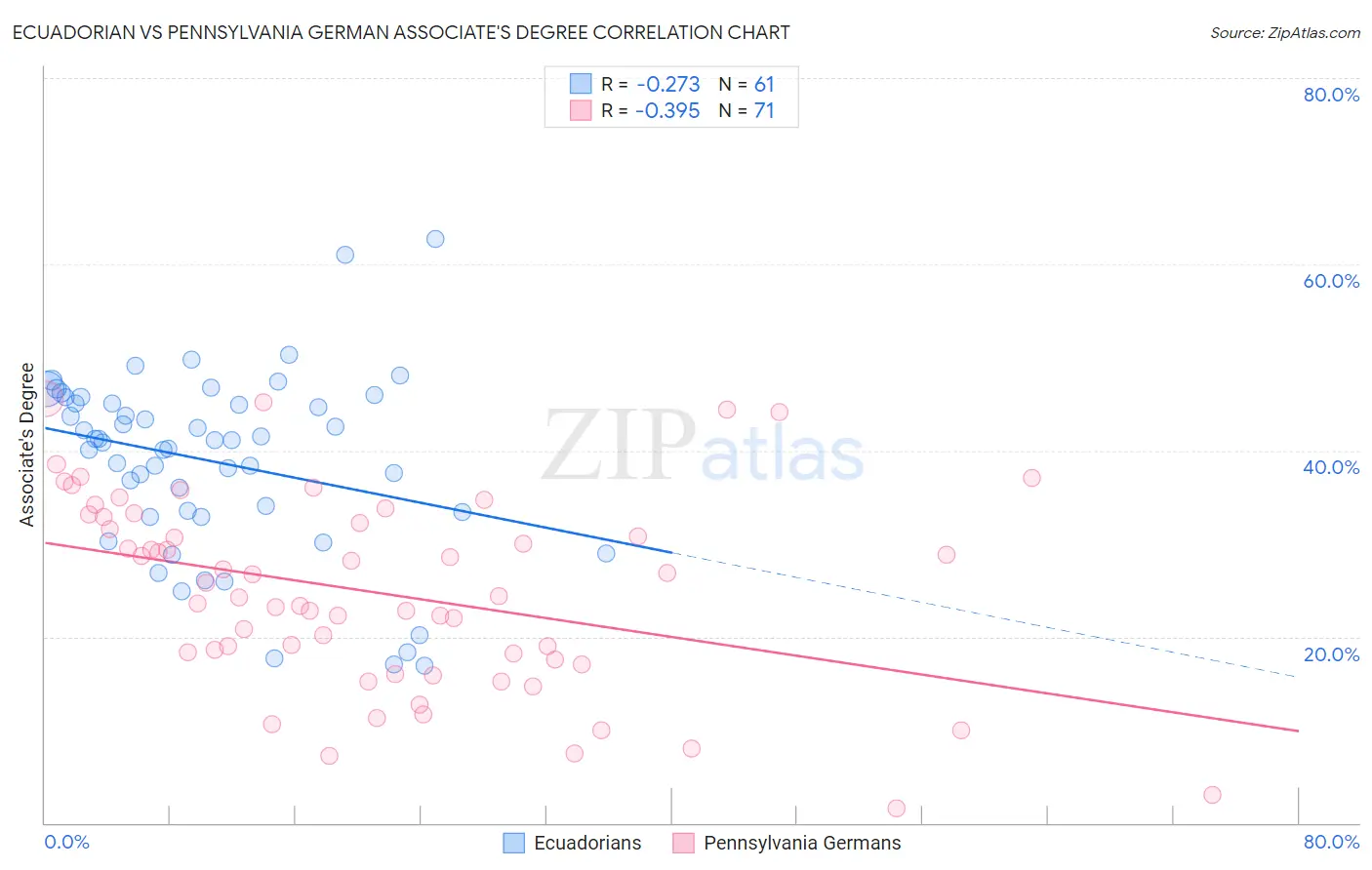 Ecuadorian vs Pennsylvania German Associate's Degree