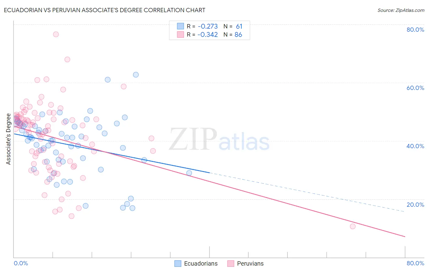 Ecuadorian vs Peruvian Associate's Degree