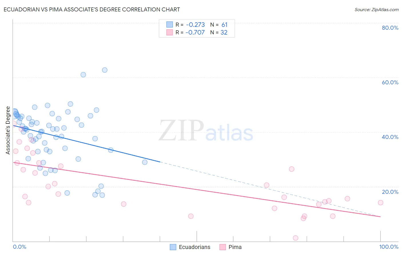 Ecuadorian vs Pima Associate's Degree