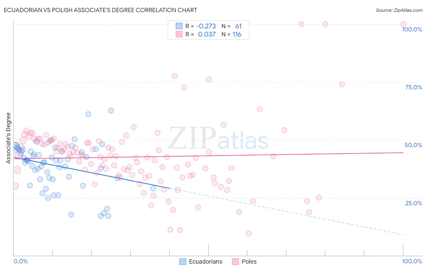 Ecuadorian vs Polish Associate's Degree
