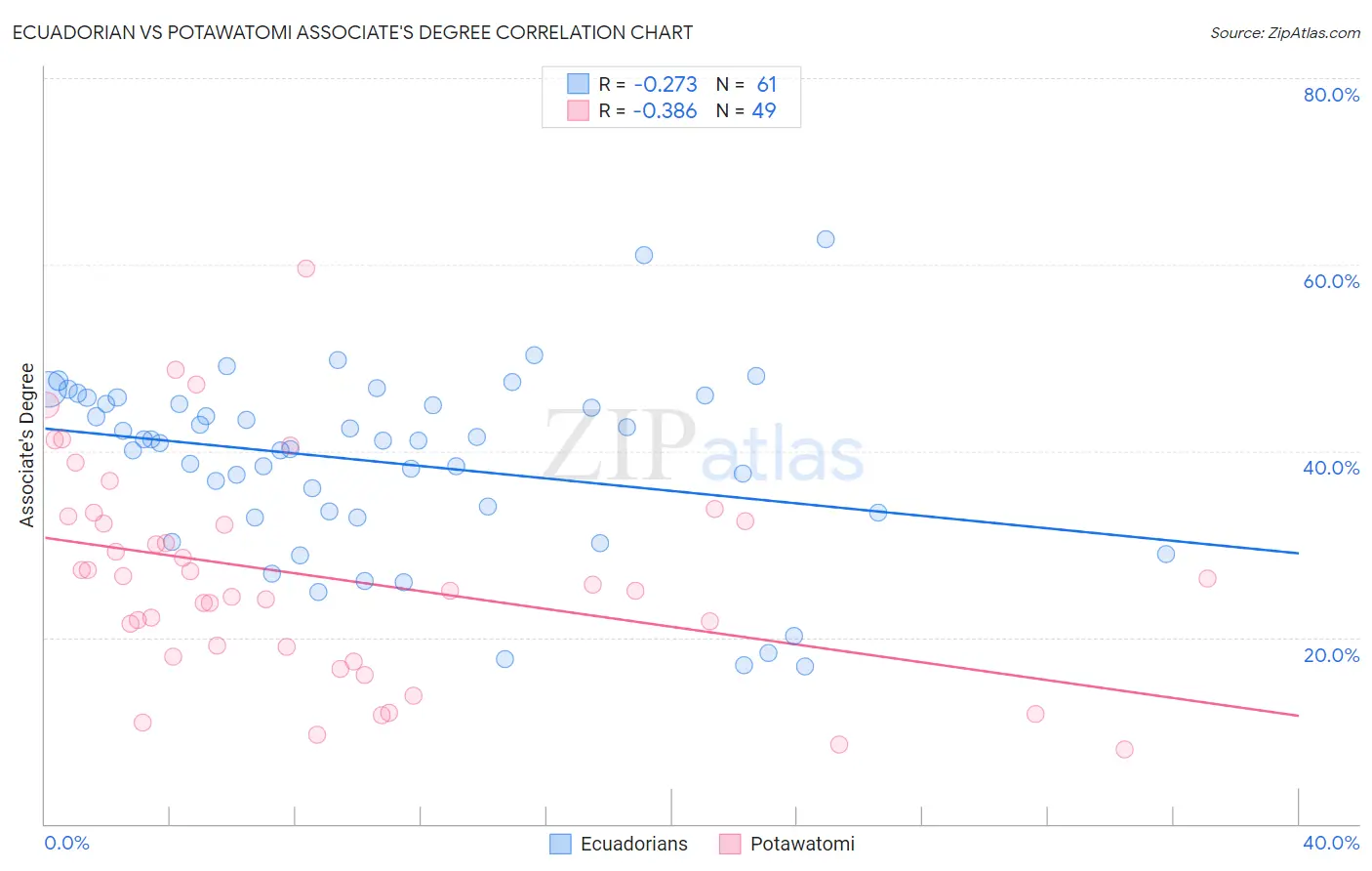 Ecuadorian vs Potawatomi Associate's Degree