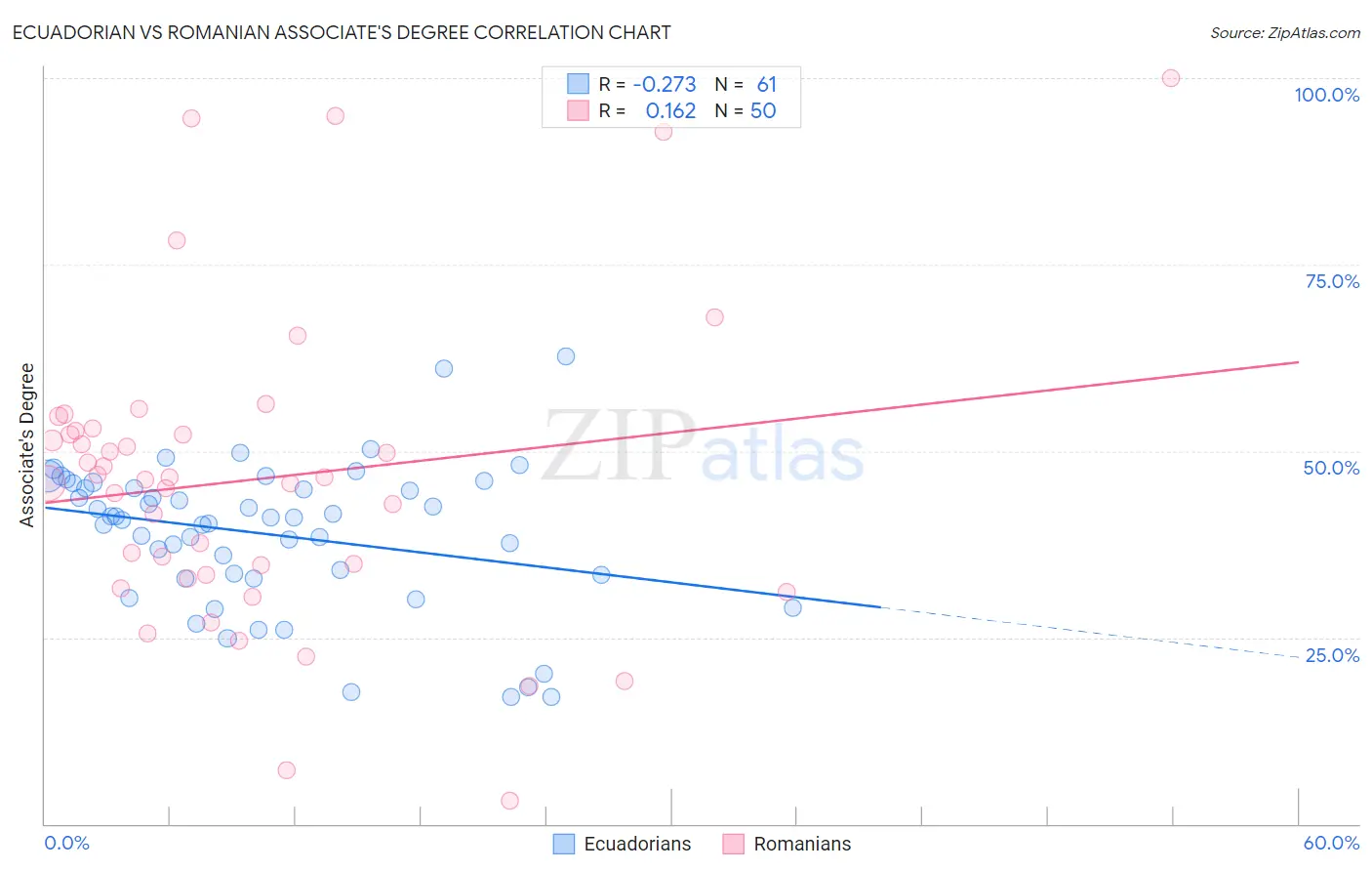 Ecuadorian vs Romanian Associate's Degree