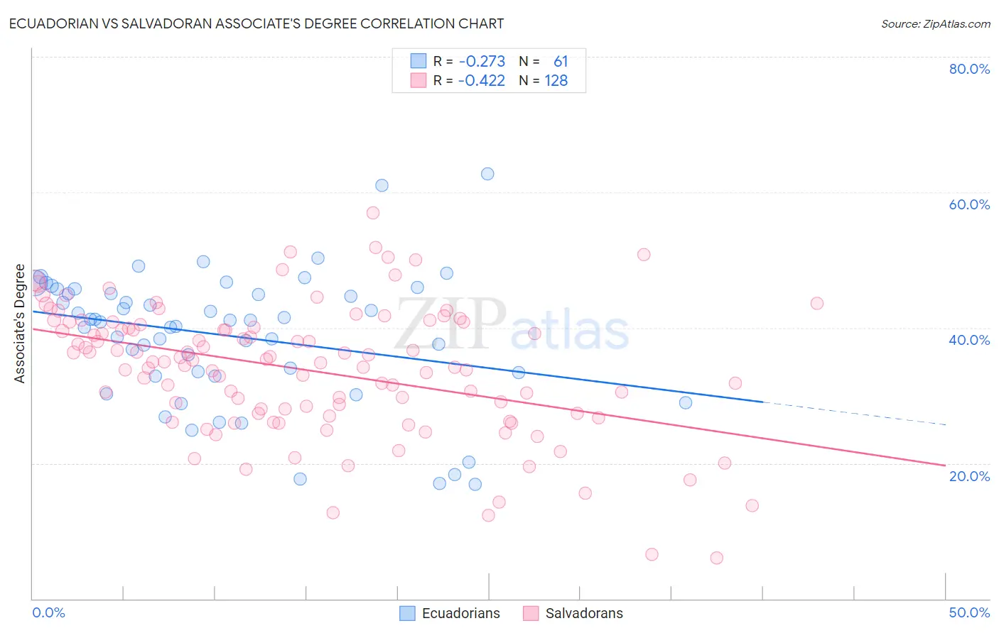 Ecuadorian vs Salvadoran Associate's Degree