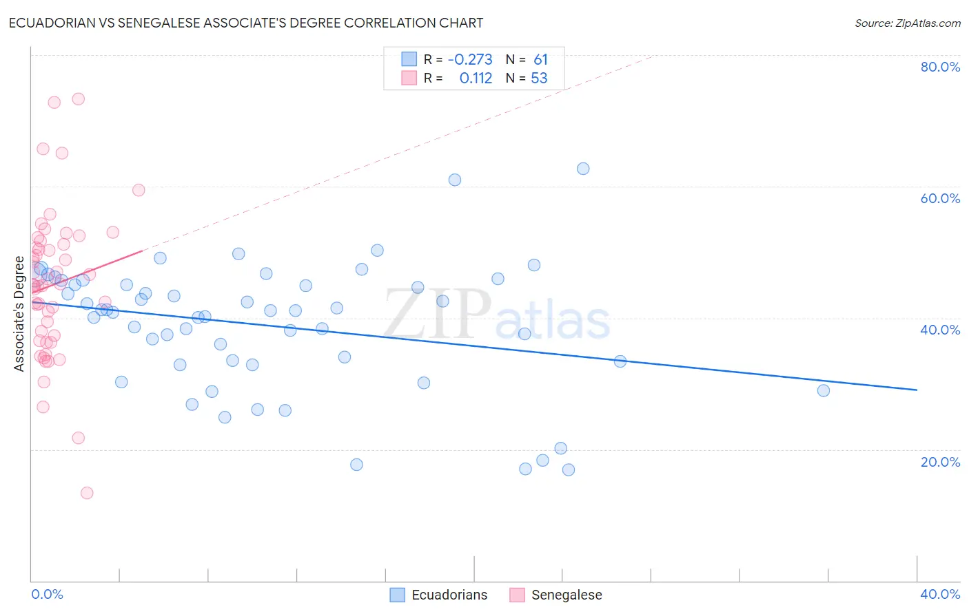 Ecuadorian vs Senegalese Associate's Degree