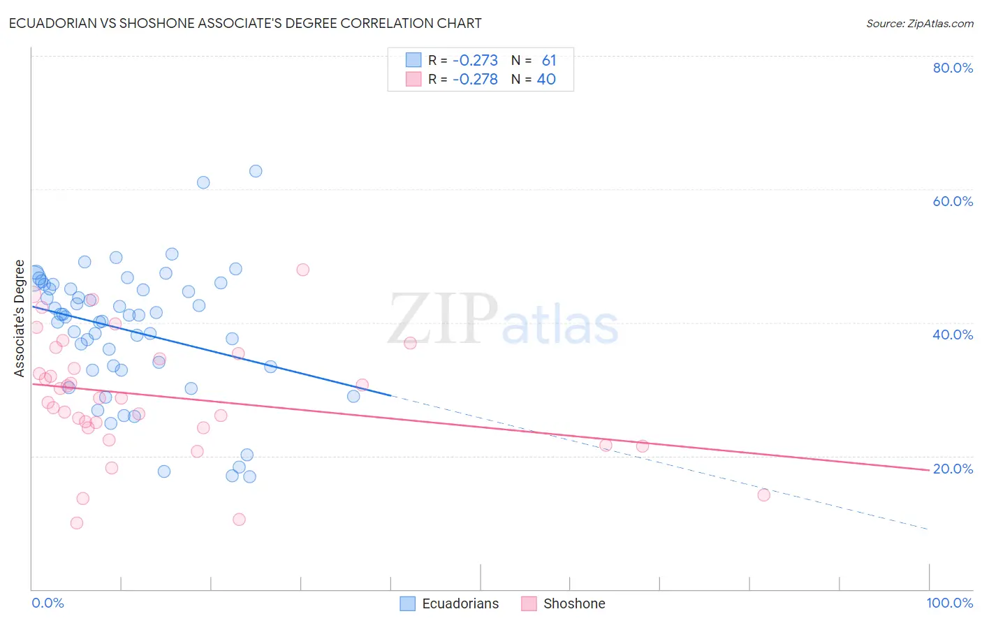 Ecuadorian vs Shoshone Associate's Degree