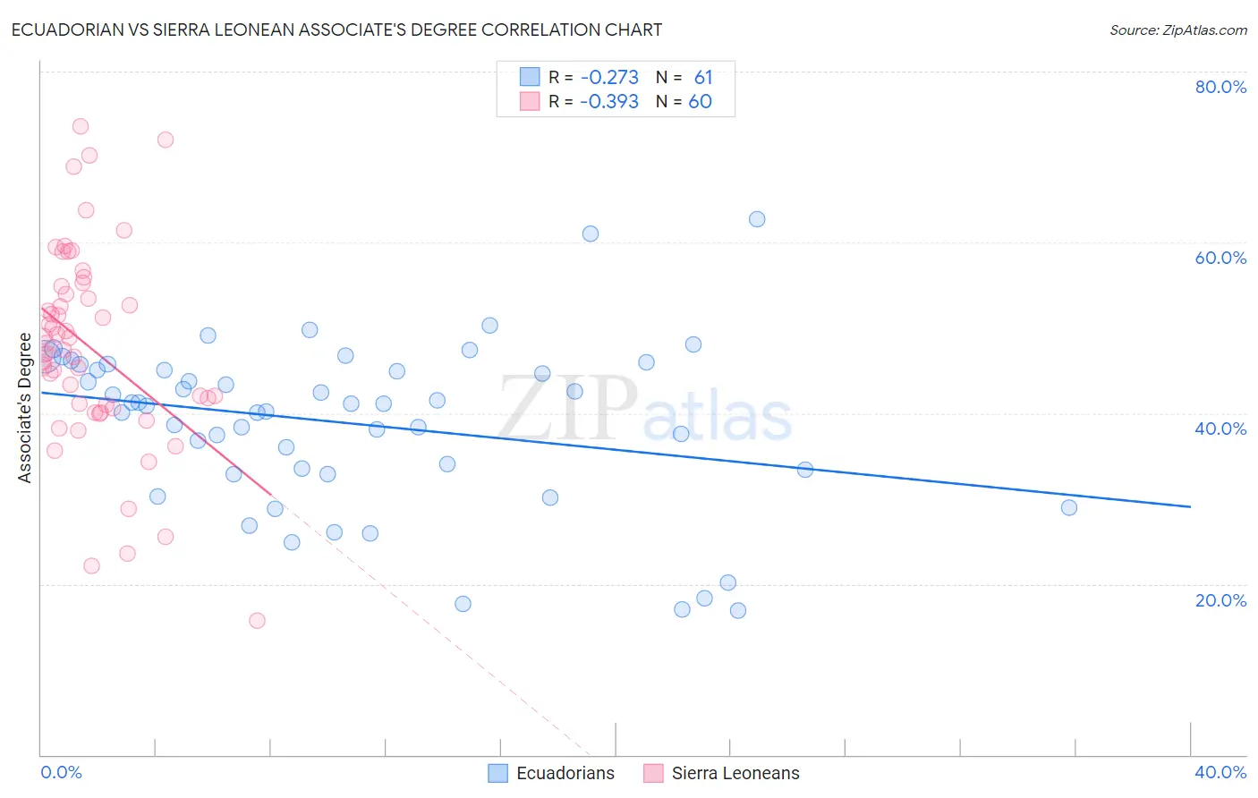 Ecuadorian vs Sierra Leonean Associate's Degree