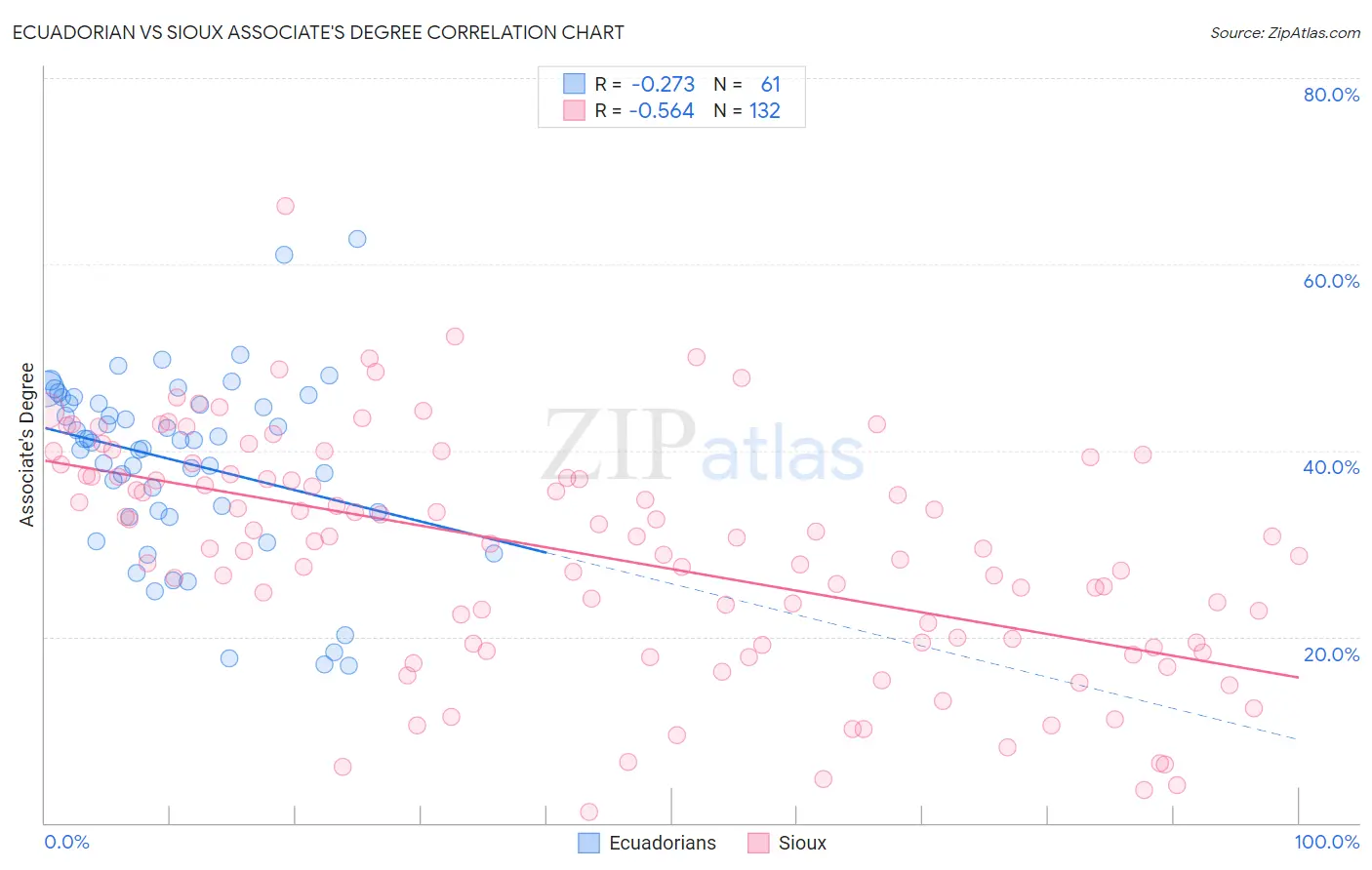 Ecuadorian vs Sioux Associate's Degree