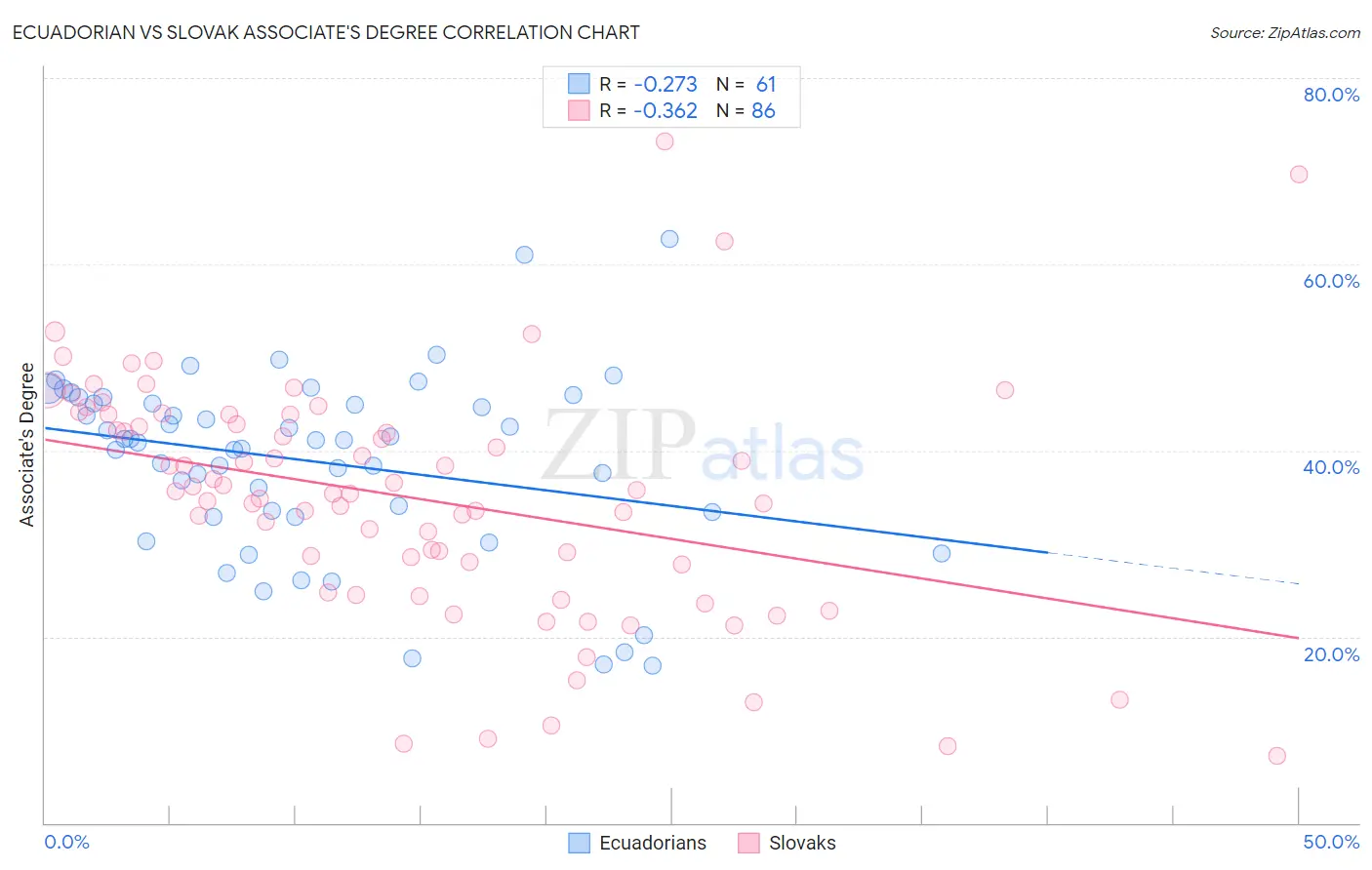 Ecuadorian vs Slovak Associate's Degree