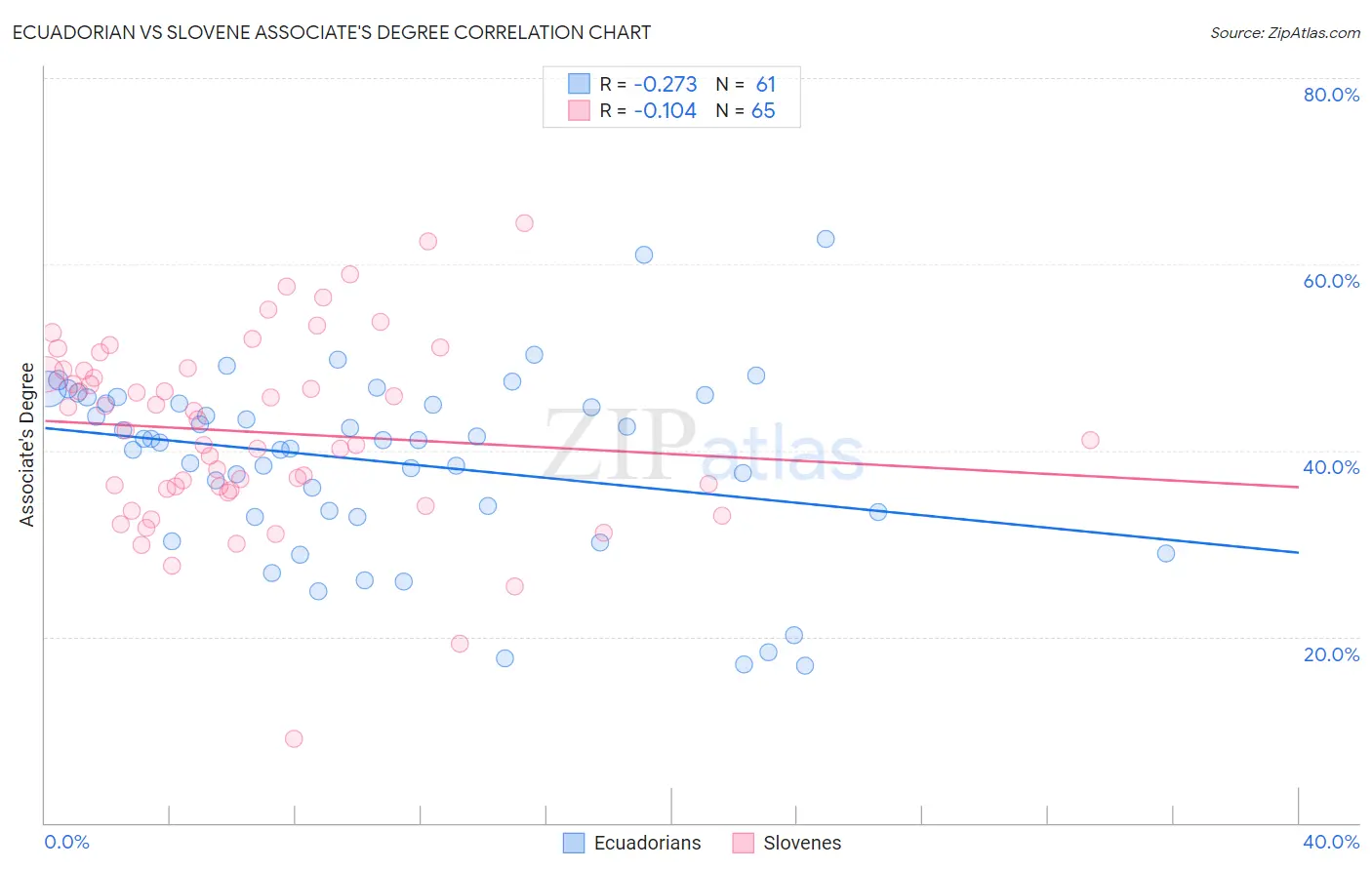 Ecuadorian vs Slovene Associate's Degree