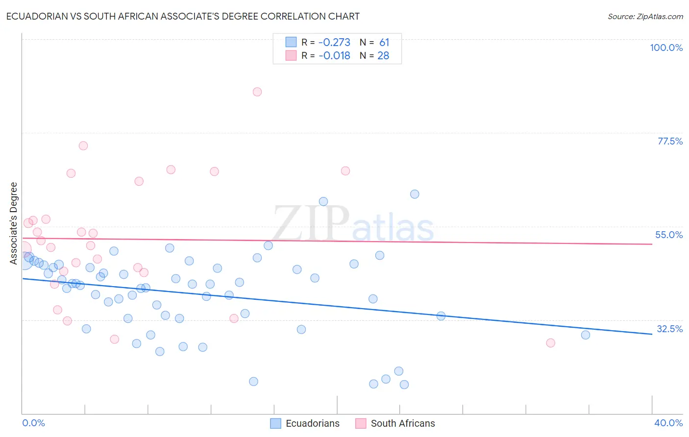 Ecuadorian vs South African Associate's Degree