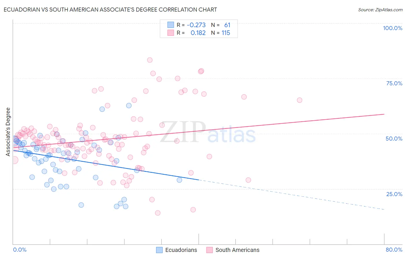 Ecuadorian vs South American Associate's Degree