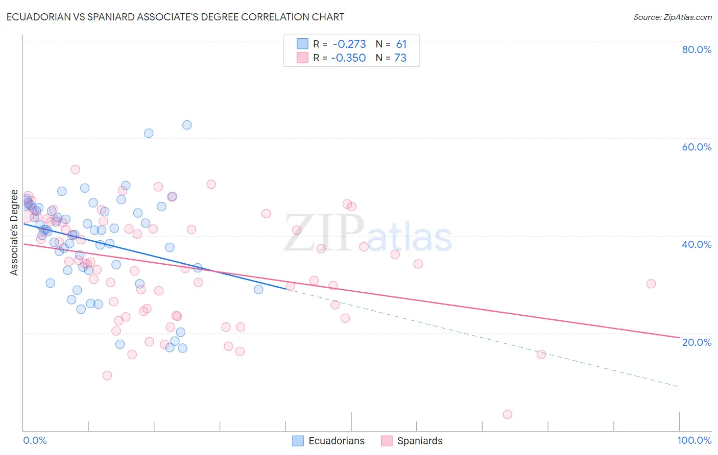 Ecuadorian vs Spaniard Associate's Degree