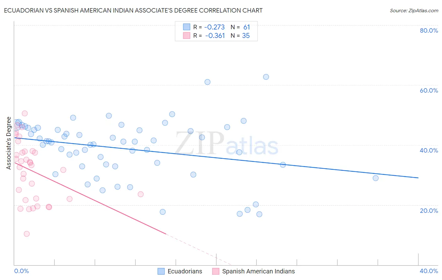 Ecuadorian vs Spanish American Indian Associate's Degree