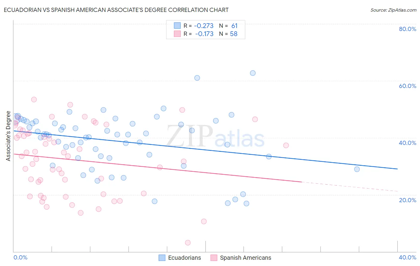 Ecuadorian vs Spanish American Associate's Degree