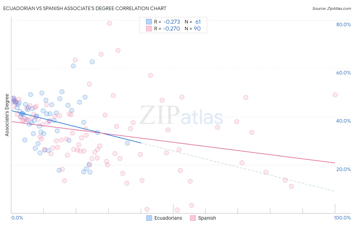 Ecuadorian vs Spanish Associate's Degree