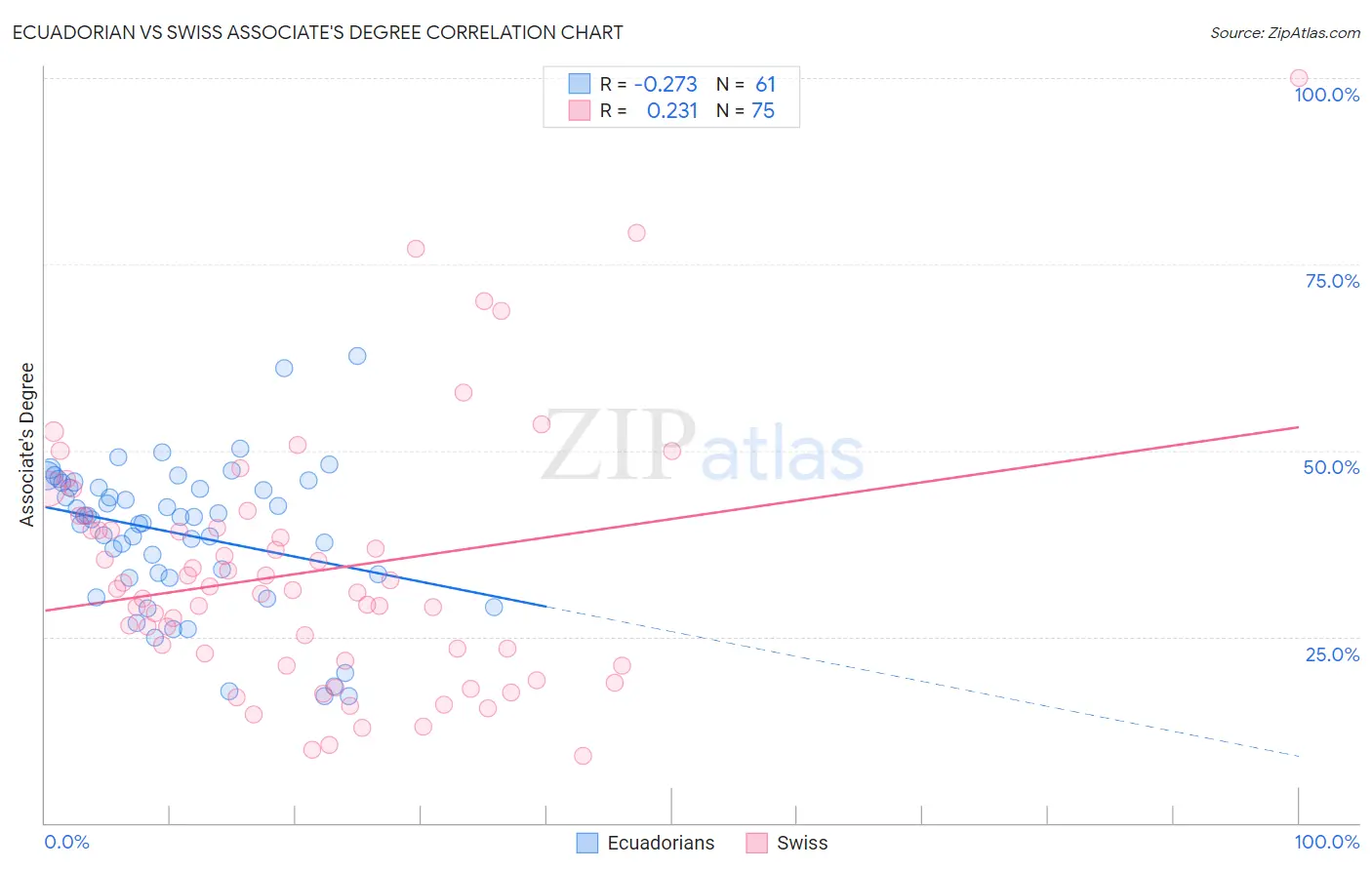 Ecuadorian vs Swiss Associate's Degree