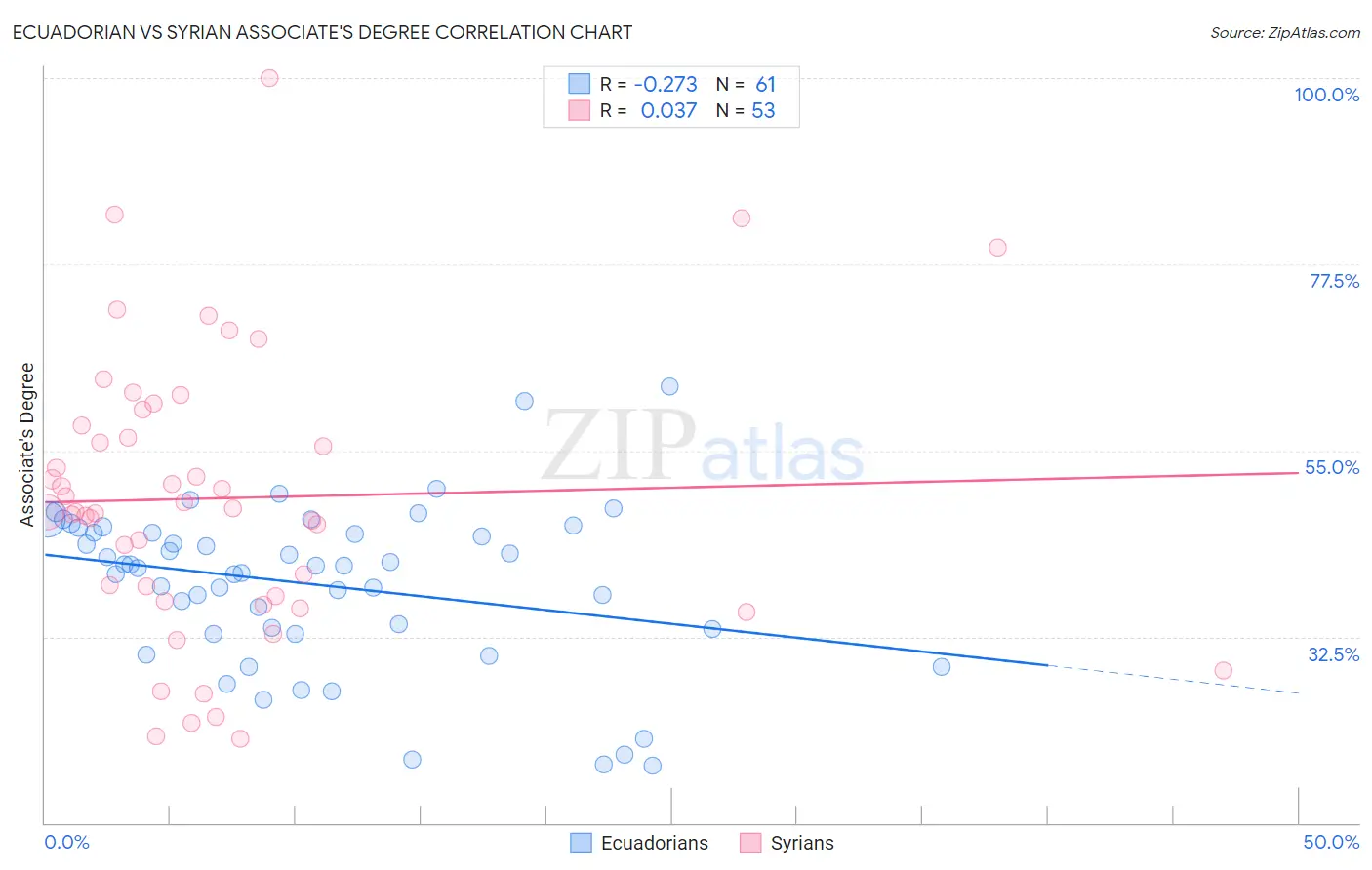 Ecuadorian vs Syrian Associate's Degree