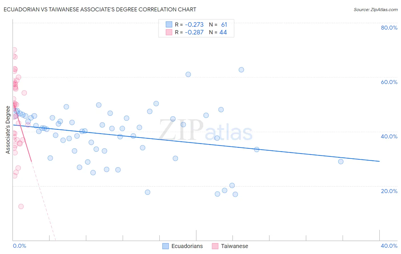 Ecuadorian vs Taiwanese Associate's Degree