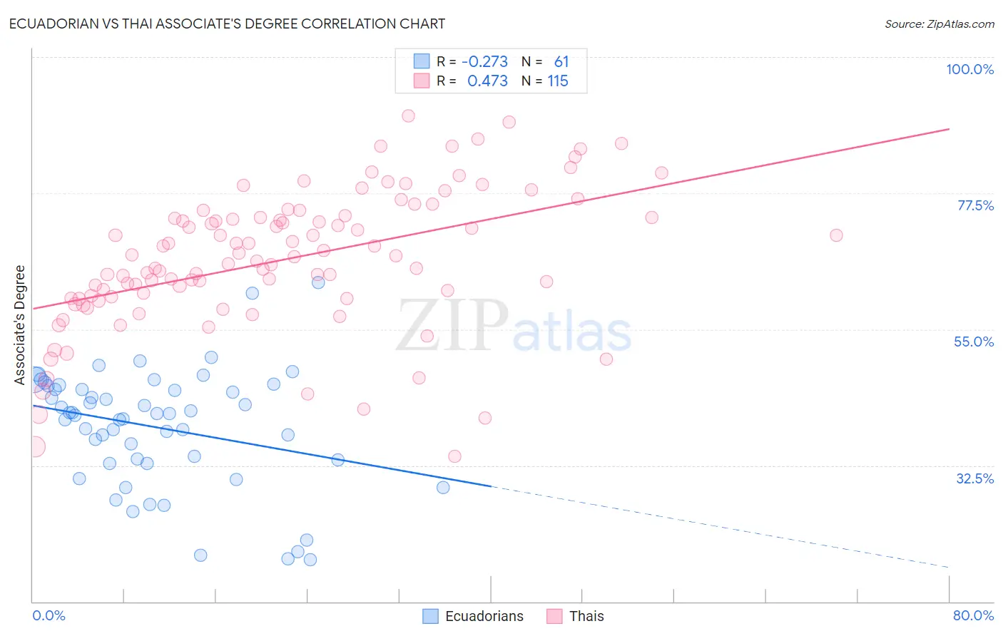 Ecuadorian vs Thai Associate's Degree