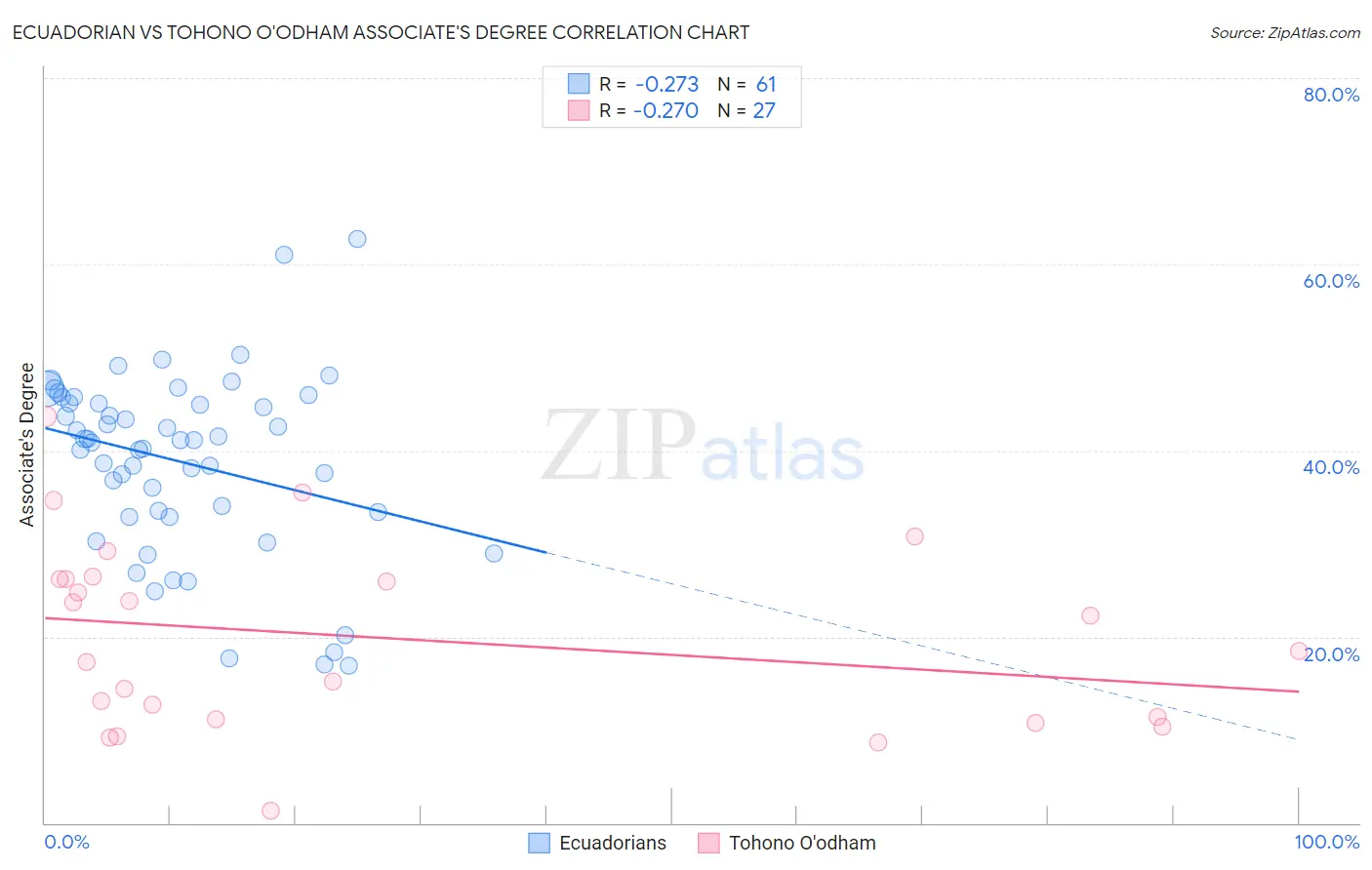 Ecuadorian vs Tohono O'odham Associate's Degree