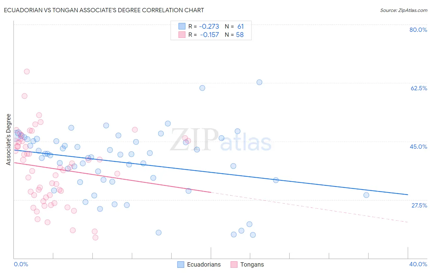Ecuadorian vs Tongan Associate's Degree