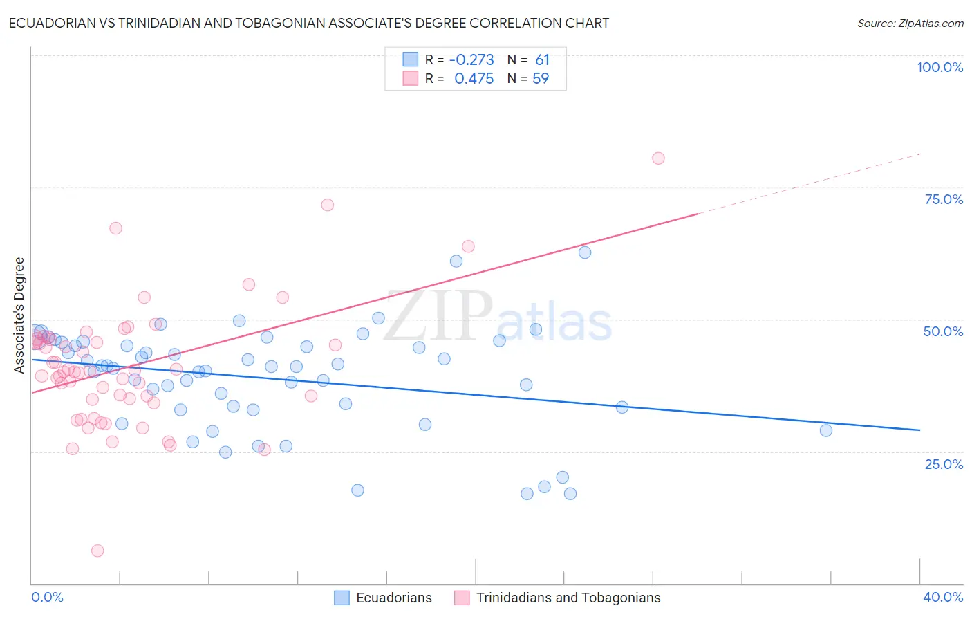Ecuadorian vs Trinidadian and Tobagonian Associate's Degree