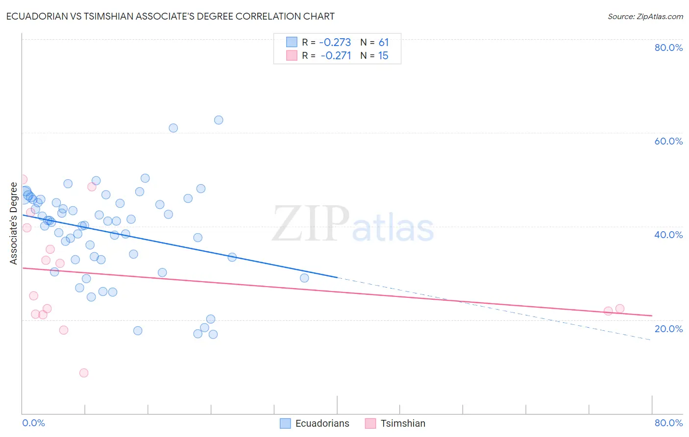 Ecuadorian vs Tsimshian Associate's Degree