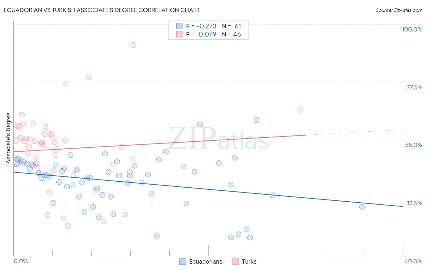 Ecuadorian vs Turkish Associate's Degree