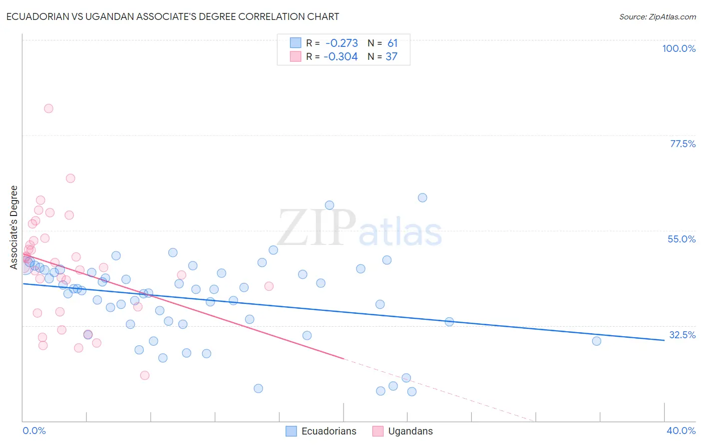 Ecuadorian vs Ugandan Associate's Degree