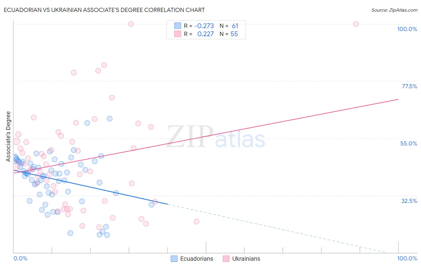 Ecuadorian vs Ukrainian Associate's Degree