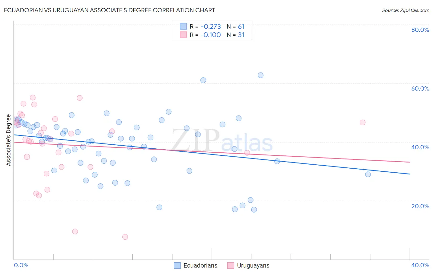 Ecuadorian vs Uruguayan Associate's Degree