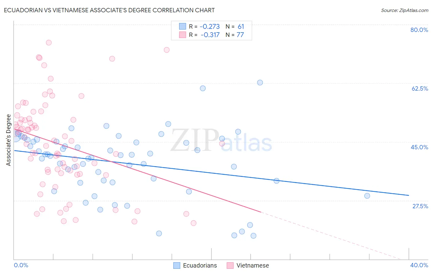 Ecuadorian vs Vietnamese Associate's Degree