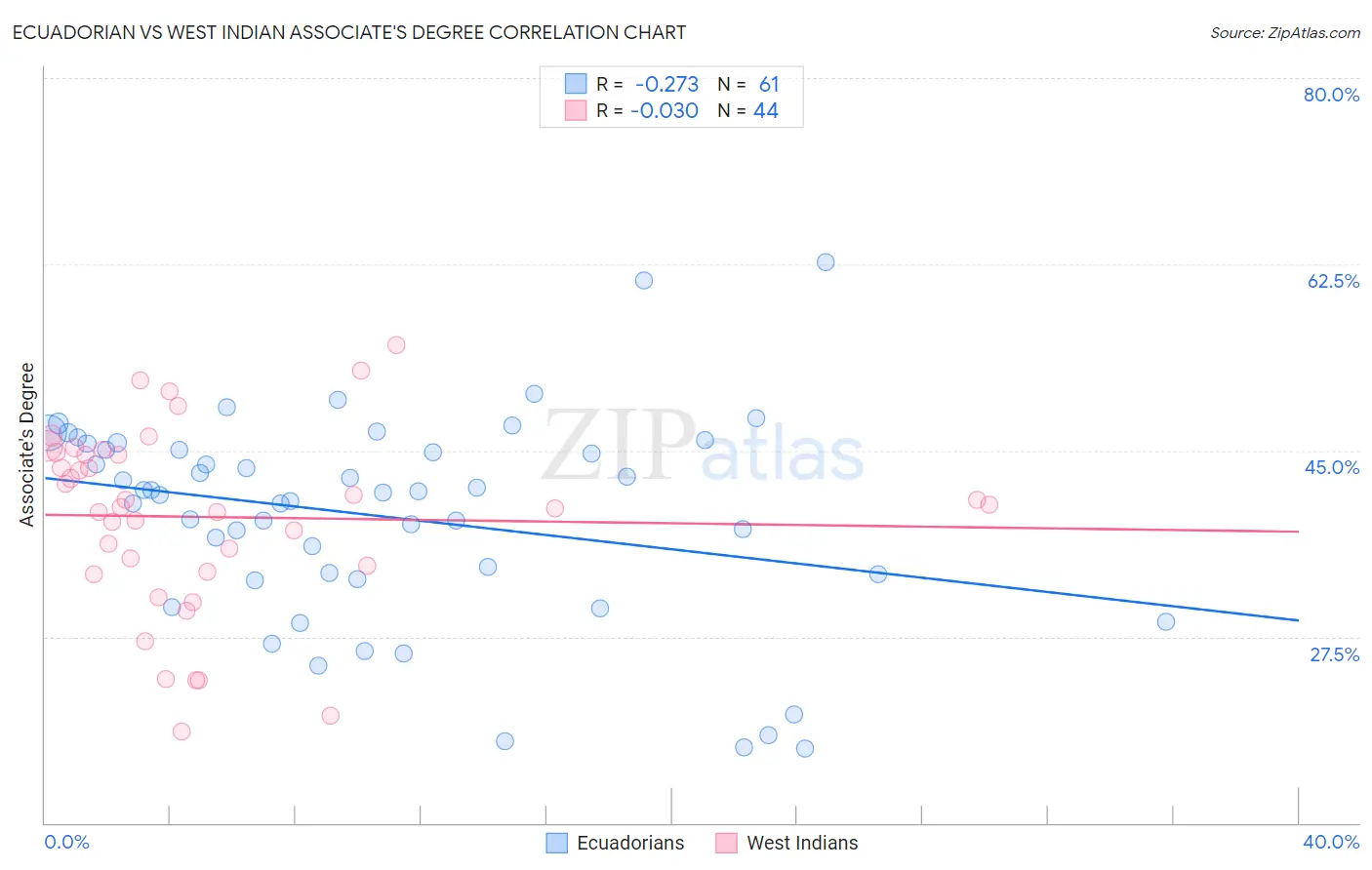 Ecuadorian vs West Indian Associate's Degree