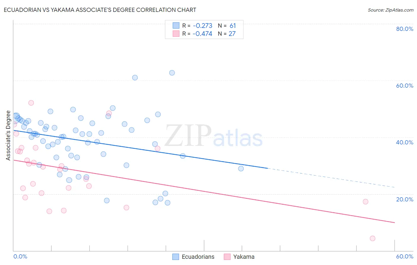 Ecuadorian vs Yakama Associate's Degree