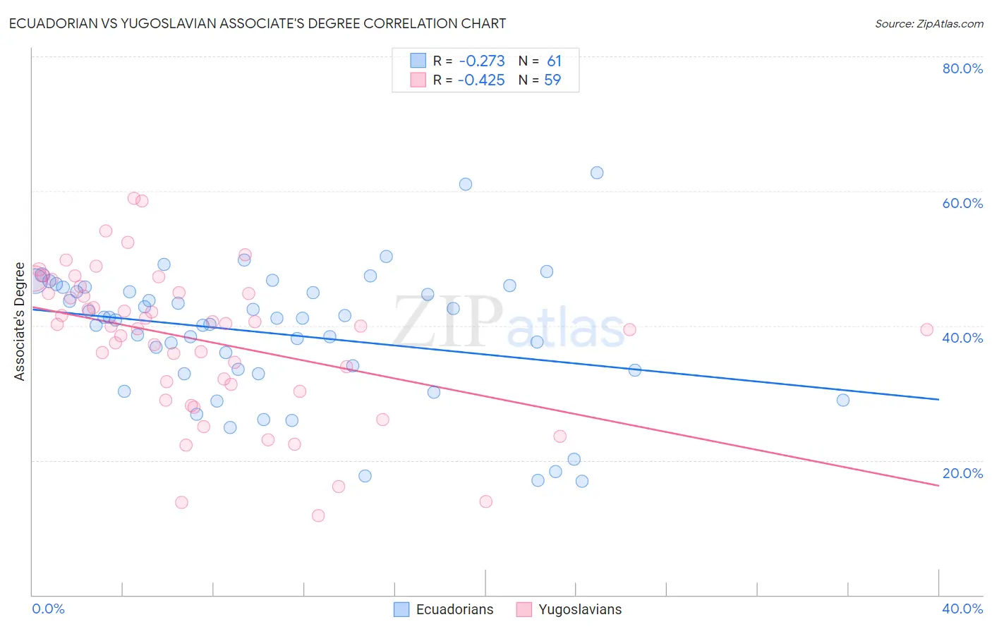 Ecuadorian vs Yugoslavian Associate's Degree