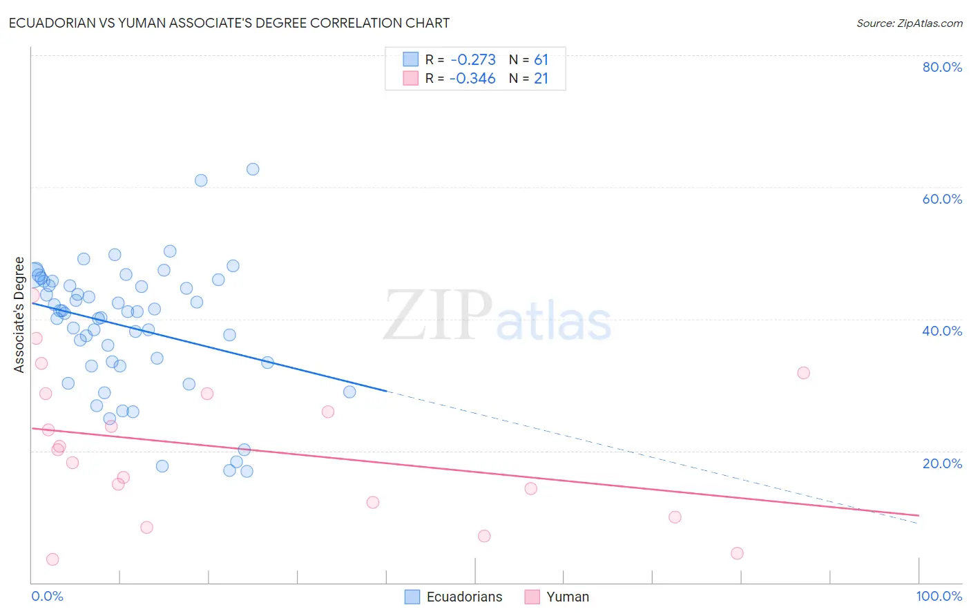 Ecuadorian vs Yuman Associate's Degree
